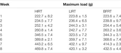 The Effect of Blood Flow-Restricted Low Resistance Training on Microvascular Circulation of Myocardium in Spontaneously Hypertensive Rats